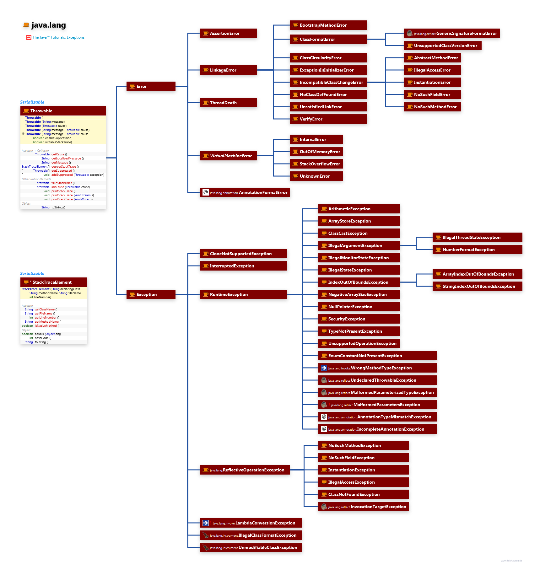 java.lang Exceptions class diagram and api documentation for Java 8