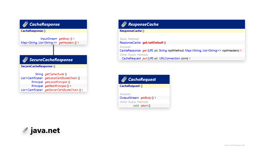 java.net Cache class diagram and api documentation for Java 8