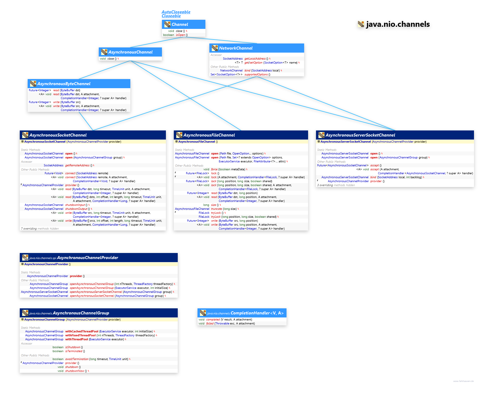 java.nio.channels AsynchronousChannel class diagram and api documentation for Java 8