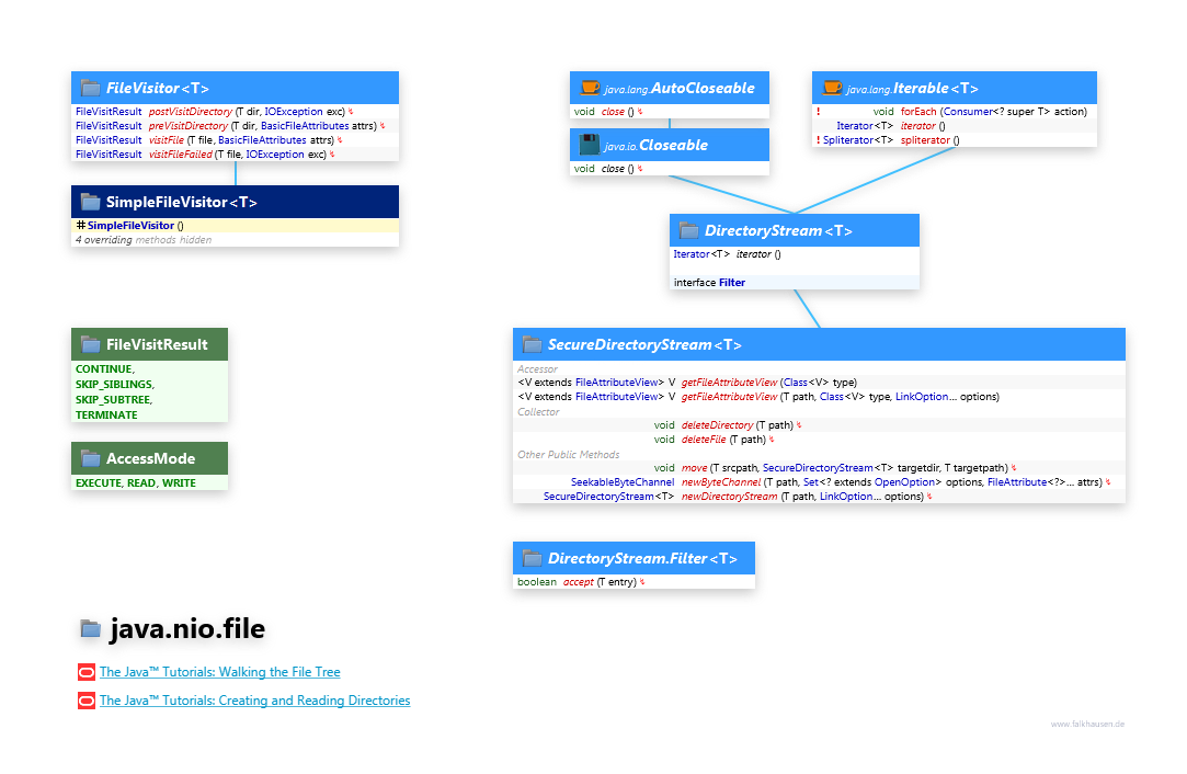 java.nio.file Visitor class diagram and api documentation for Java 8