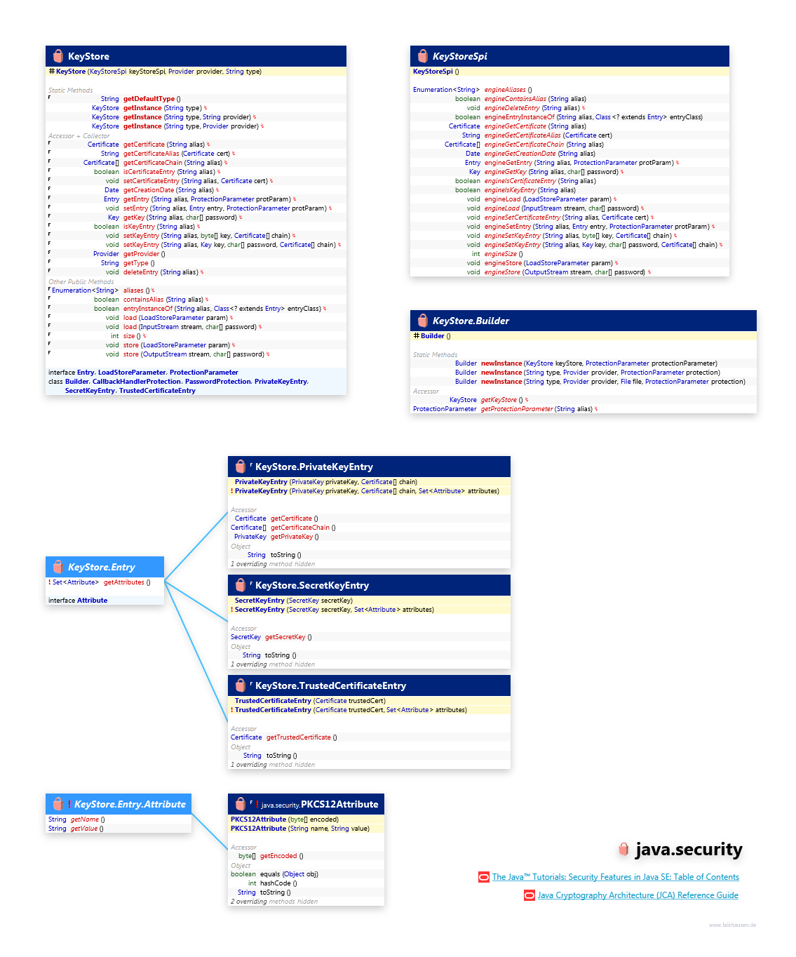 java.security KeyStore class diagram and api documentation for Java 8