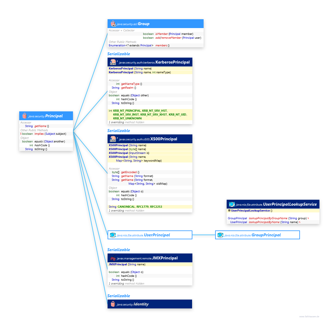Principal class diagram and api documentation for Java 8