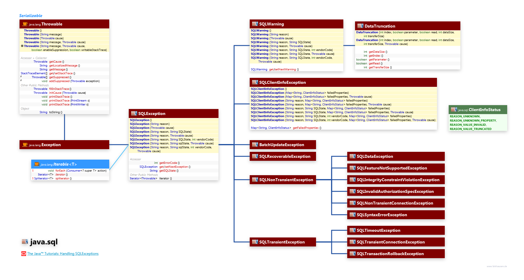 java.sql Exceptions class diagram and api documentation for Java 8