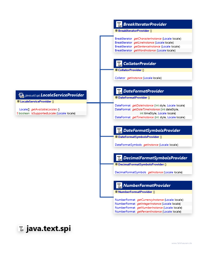 java.text.spi LocaleProvider class diagram and api documentation for Java 8