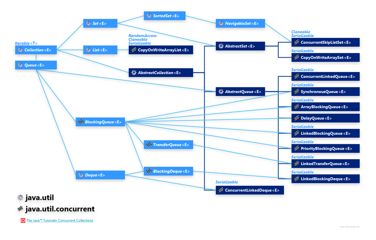 java.util.concurrent java.util Collection Hierarchy concurrent class diagram and api documentation for Java 8