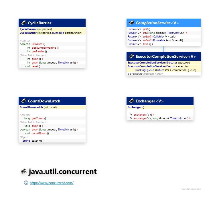 java.util.concurrent Misc class diagram and api documentation for Java 8