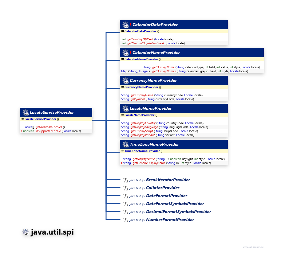 java.util.spi class diagram and api documentation for Java 8
