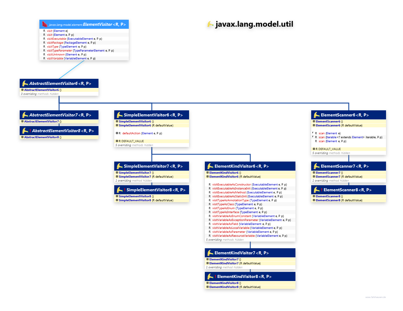 javax.lang.model.util ElementVisitor class diagram and api documentation for Java 8