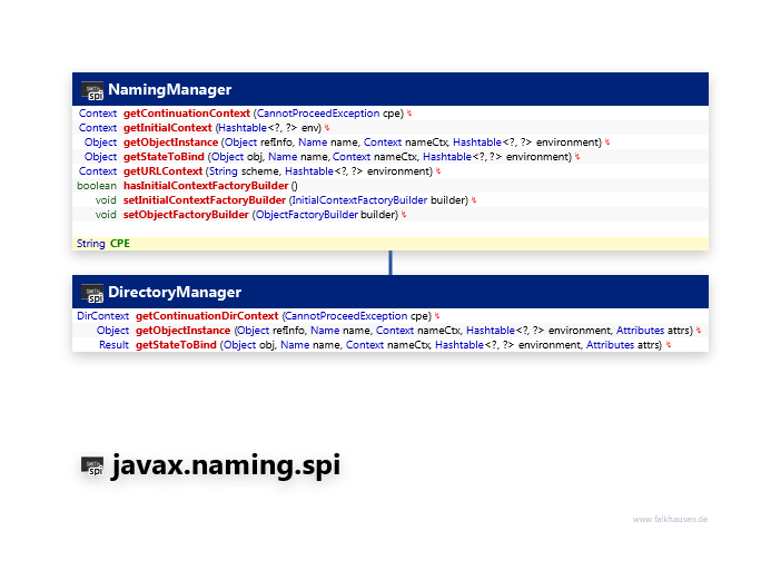 javax.naming.spi NamingManager class diagram and api documentation for Java 8