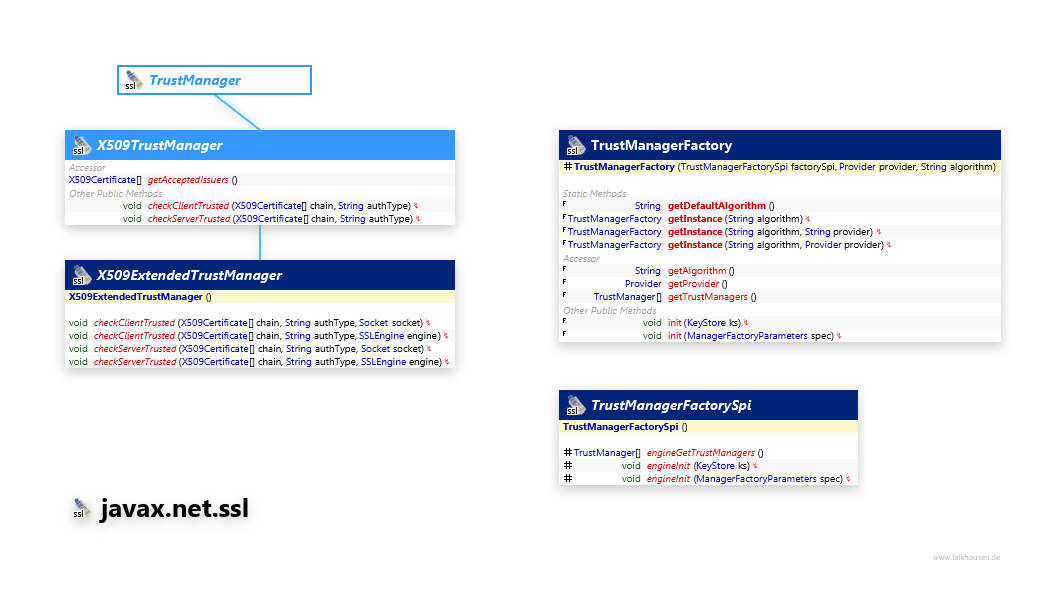 javax.net.ssl TrustManager class diagram and api documentation for Java 8