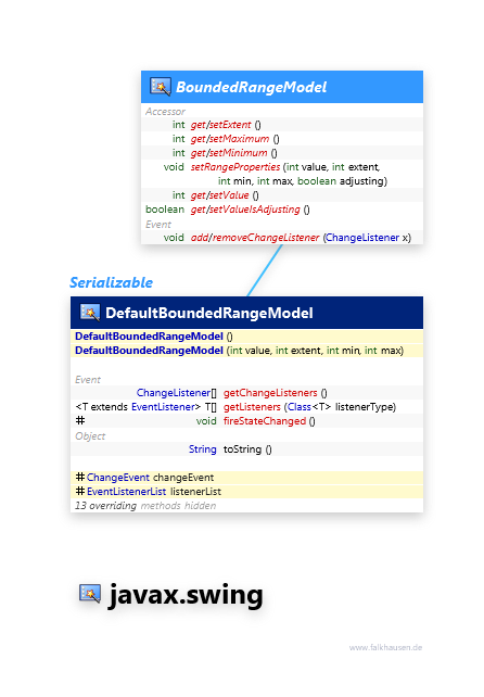 javax.swing BoundedRangeModel class diagram and api documentation for Java 8