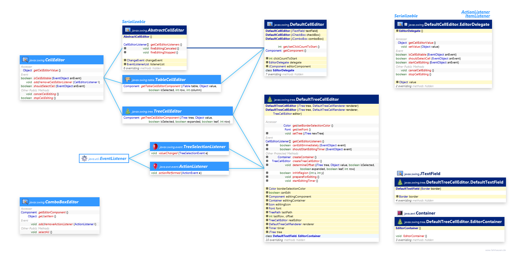 CellEditor class diagram and api documentation for Java 8