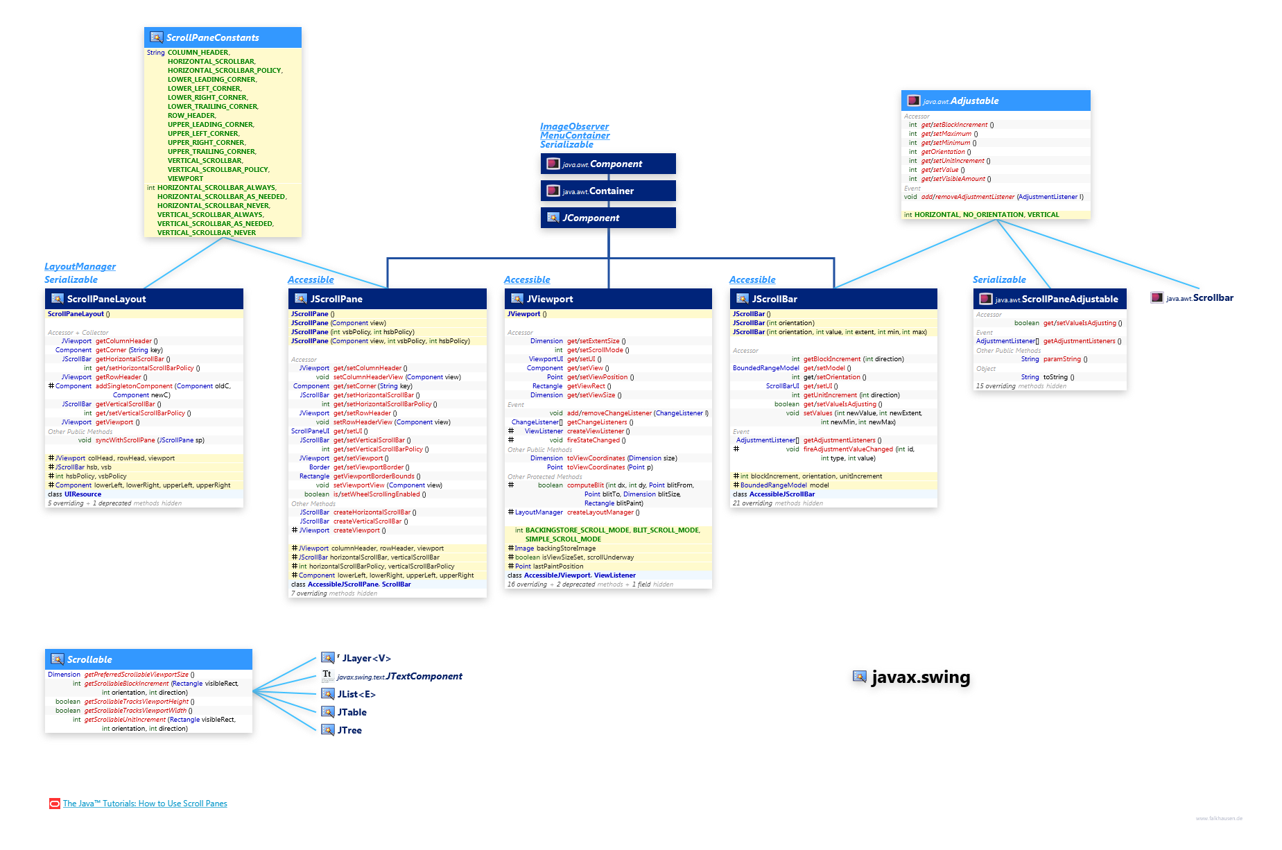javax.swing Scrolling class diagram and api documentation for Java 8
