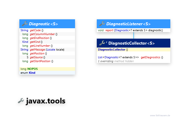 javax.tools Diagnostic class diagram and api documentation for Java 8