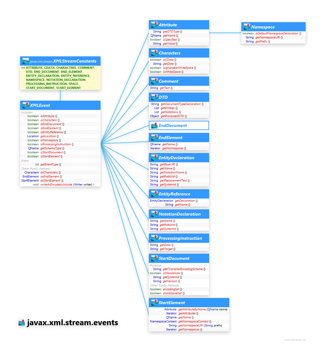javax.xml.stream.events class diagram and api documentation for Java 8