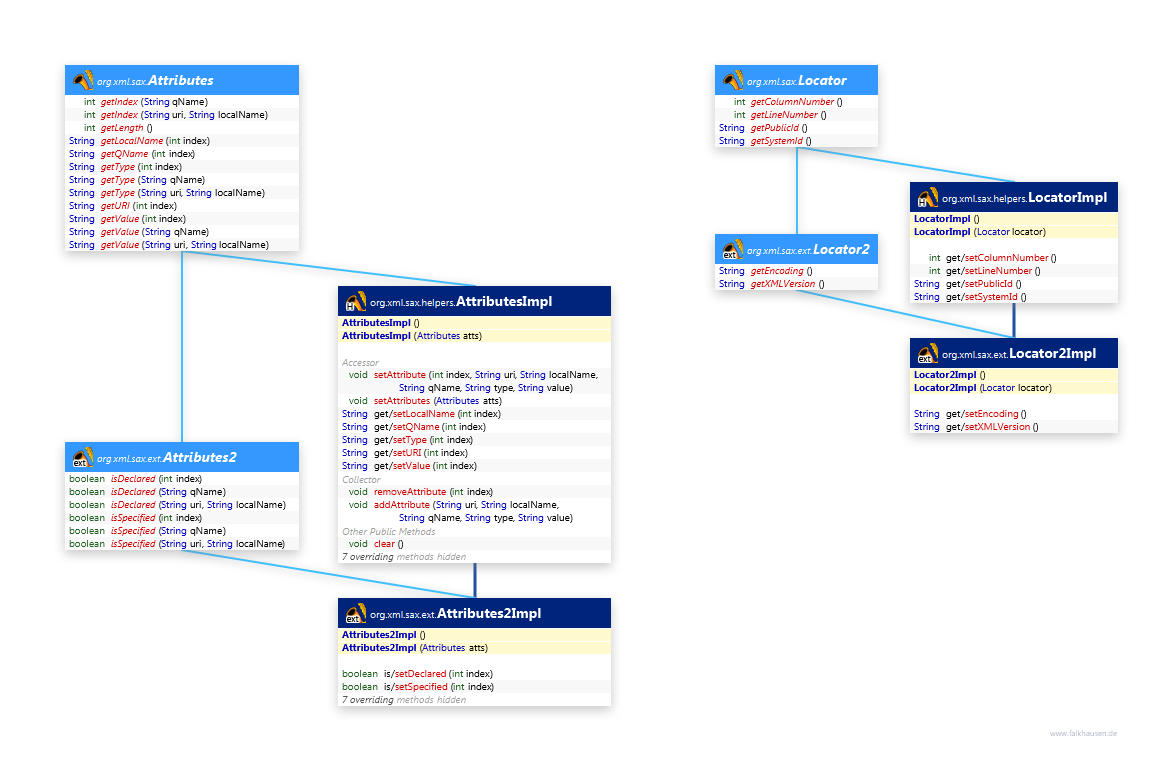 Attributes, Locator class diagram and api documentation for Java 8