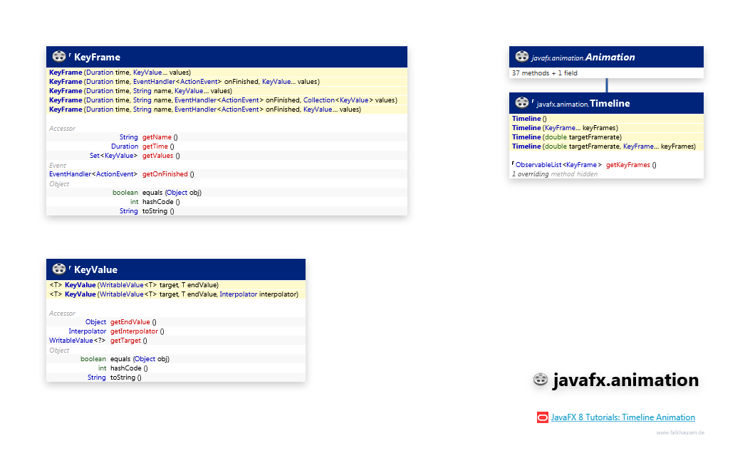 javafx.animation KeyFrame class diagram and api documentation for JavaFX 10