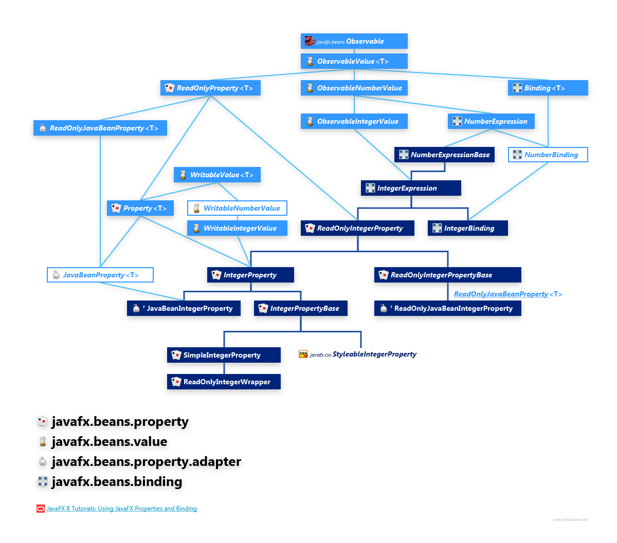 javafx.beans.property javafx.beans.value javafx.beans.property.adapter javafx.beans.binding IntegerProperty Hierarchy class diagram and api documentation for JavaFX 10