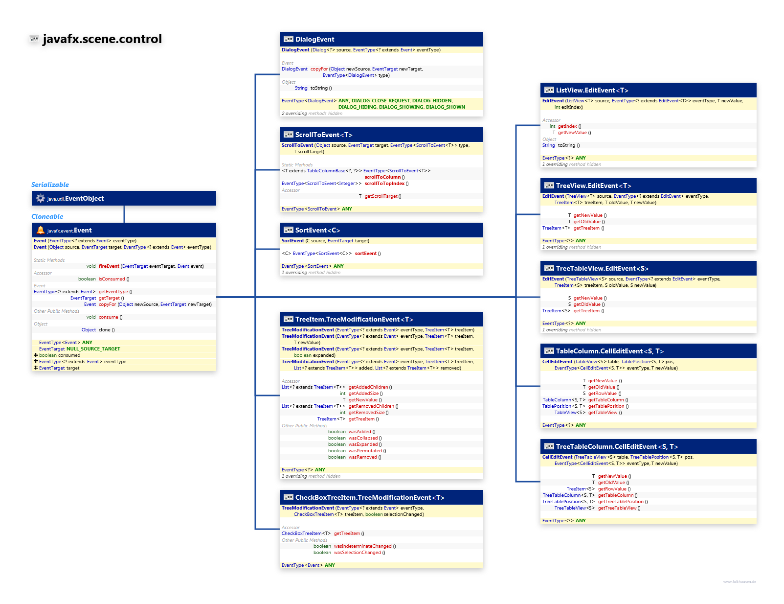 javafx.scene.control Control Event class diagram and api documentation for JavaFX 10