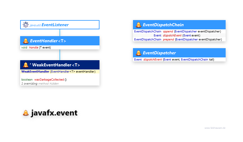 javafx.event Event Support class diagram and api documentation for JavaFX 10