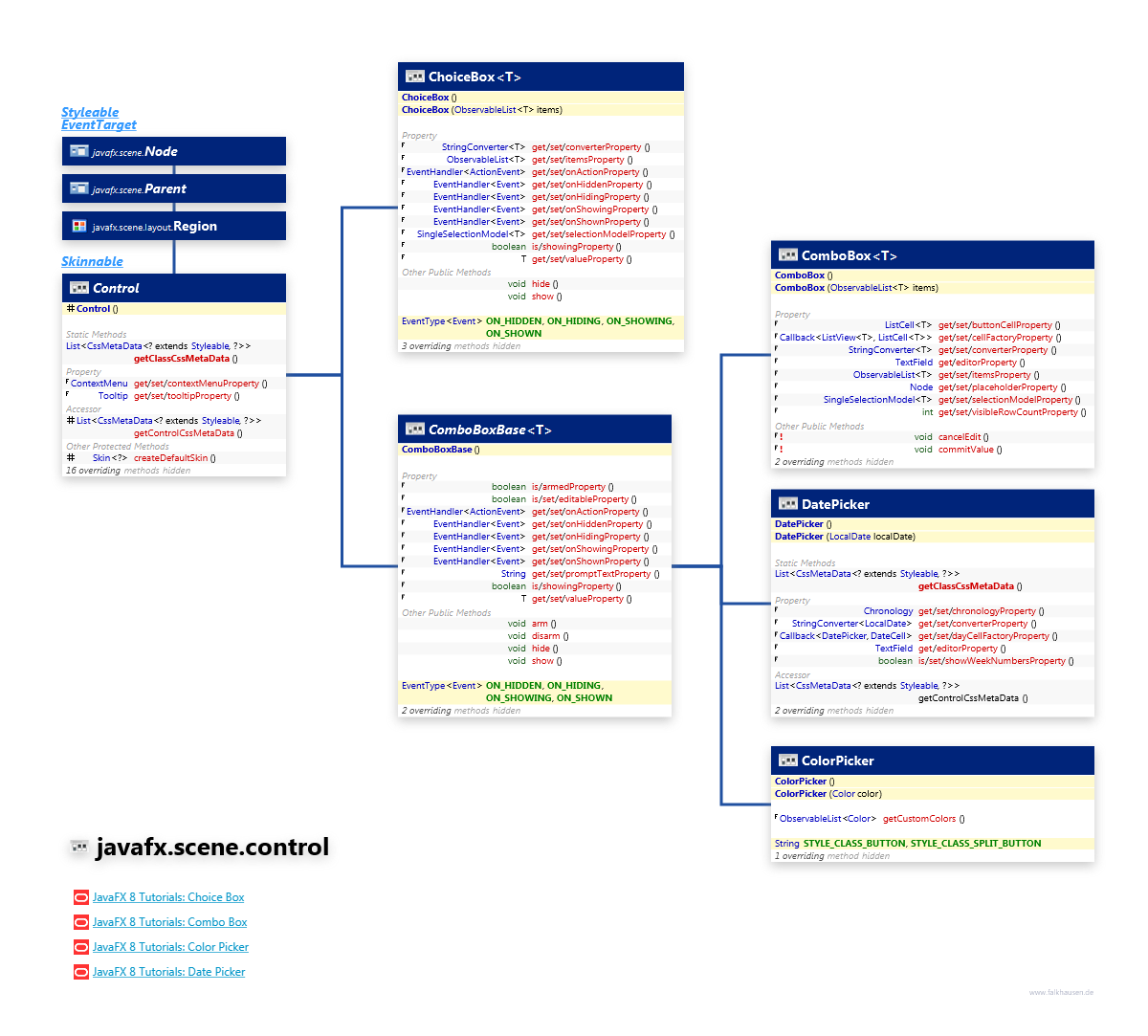 javafx.scene.control Choice, Combo class diagram and api documentation for JavaFX 10