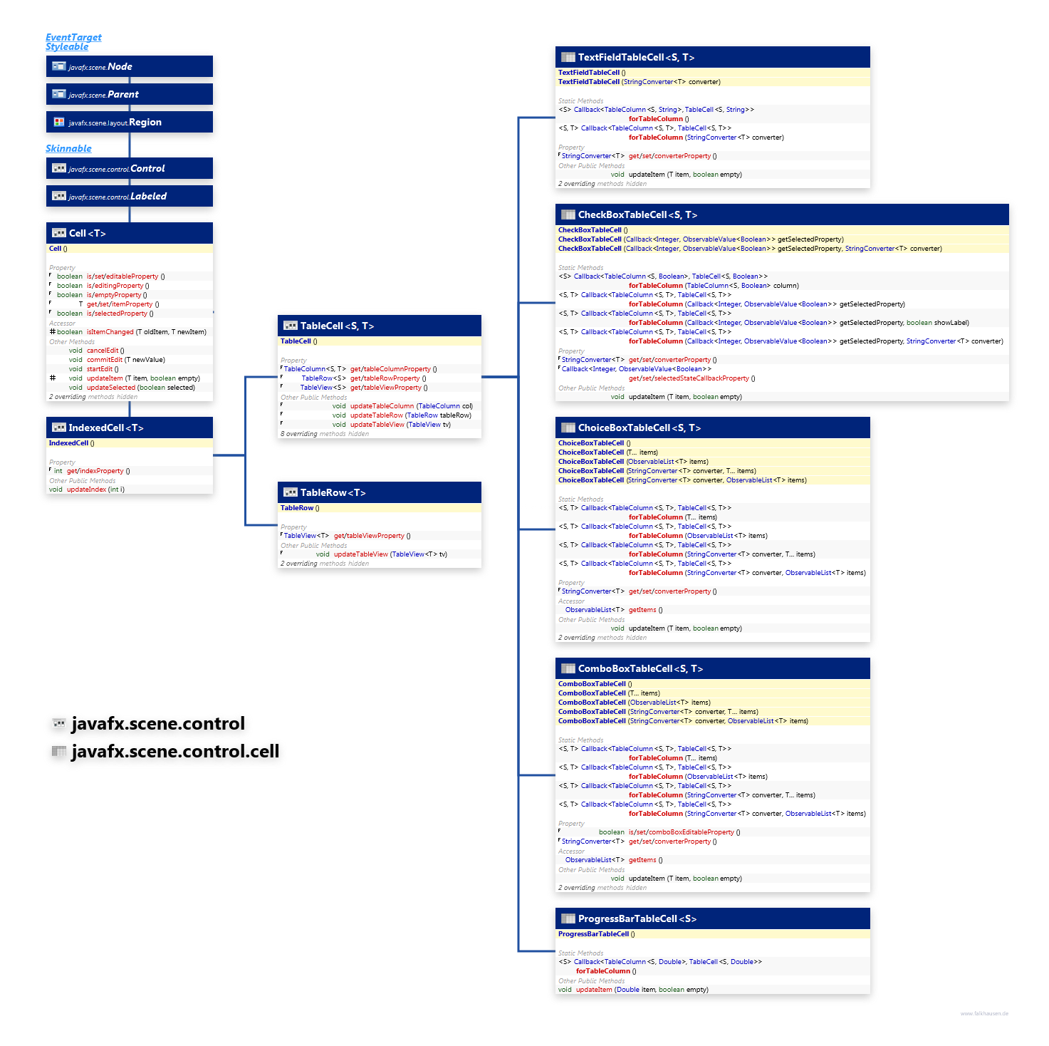 javafx.scene.control.cell javafx.scene.control TableCell class diagram and api documentation for JavaFX 10