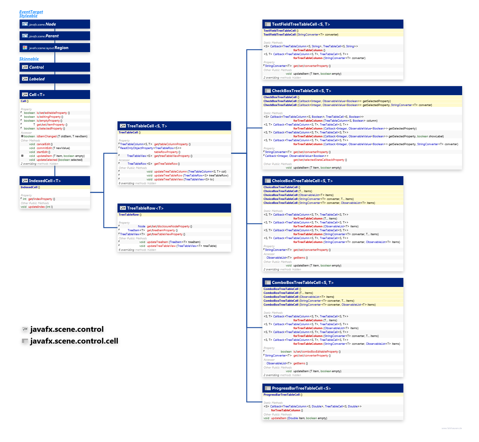 javafx.scene.control.cell javafx.scene.control TreeTableCell class diagram and api documentation for JavaFX 10