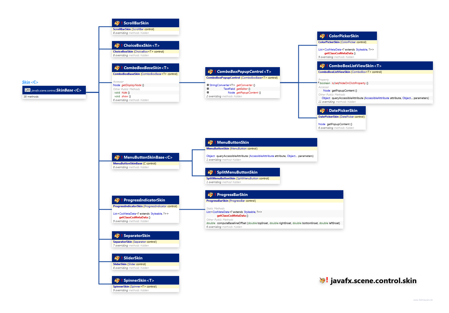 javafx.scene.control.skin ControlSkins class diagram and api documentation for JavaFX 10