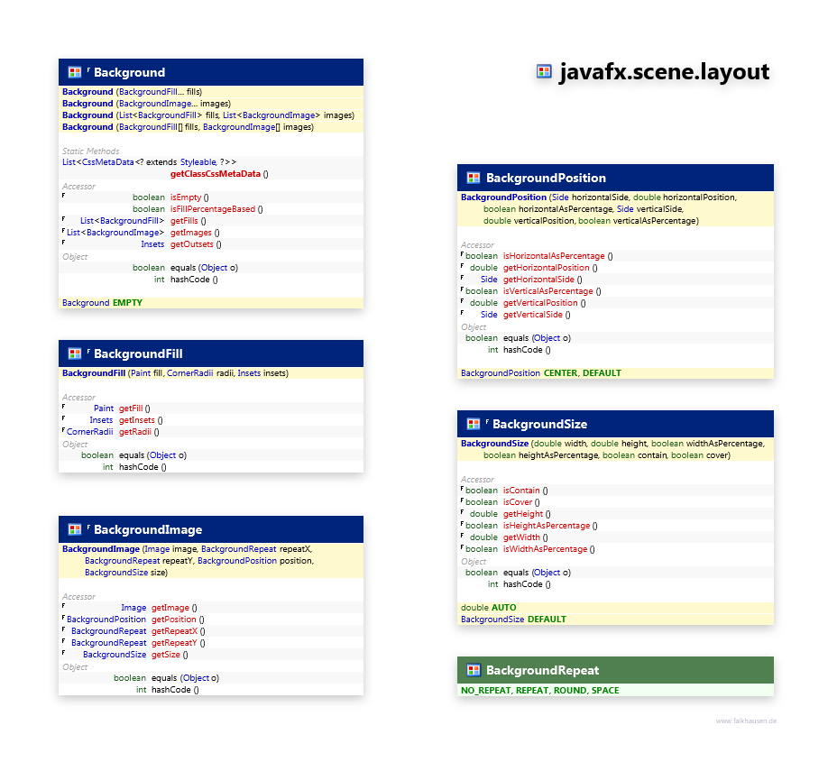 javafx.scene.layout Background class diagram and api documentation for JavaFX 10