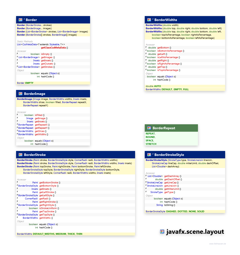 javafx.scene.layout Border class diagram and api documentation for JavaFX 10