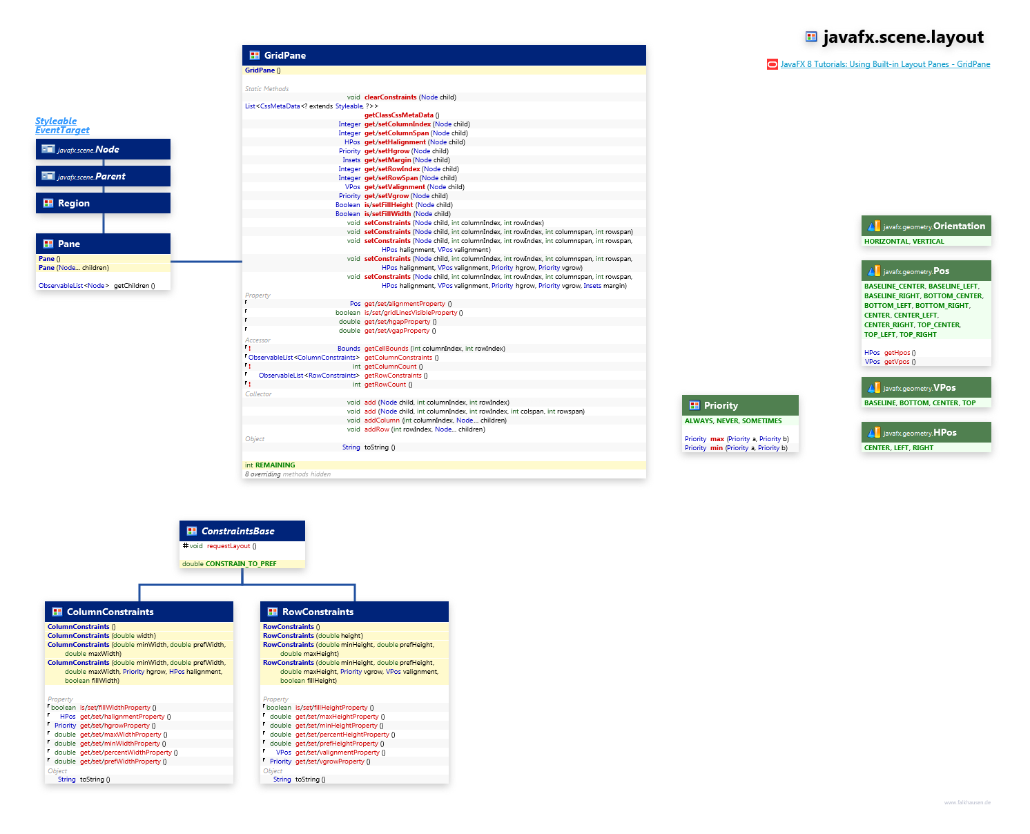 javafx.scene.layout GridPane class diagram and api documentation for JavaFX 10