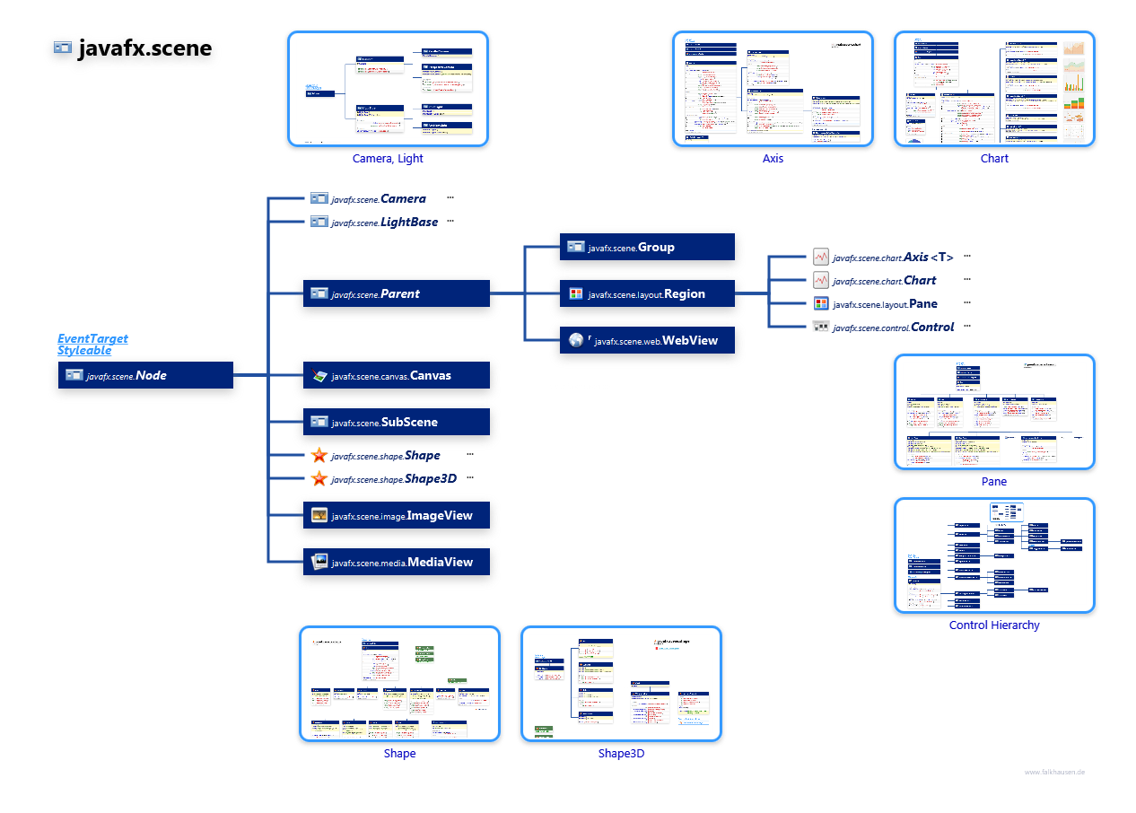 javafx.scene Node Hierarchy class diagram and api documentation for JavaFX 10