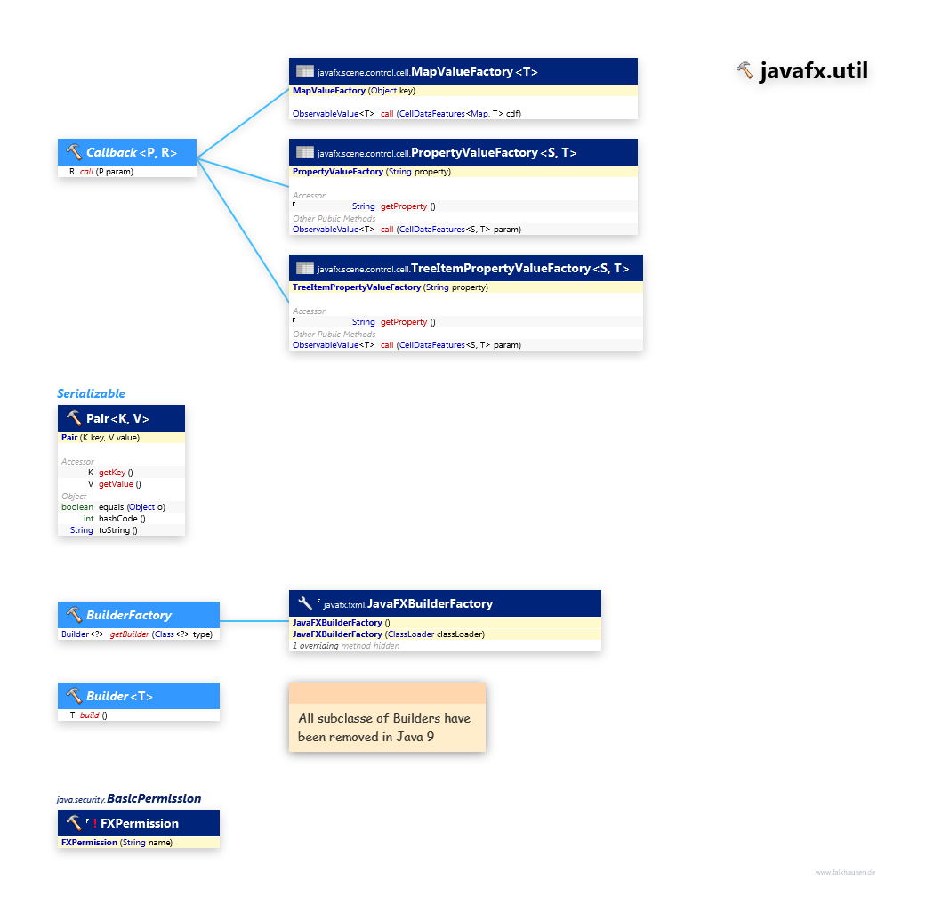 javafx.util Misc class diagram and api documentation for JavaFX 10