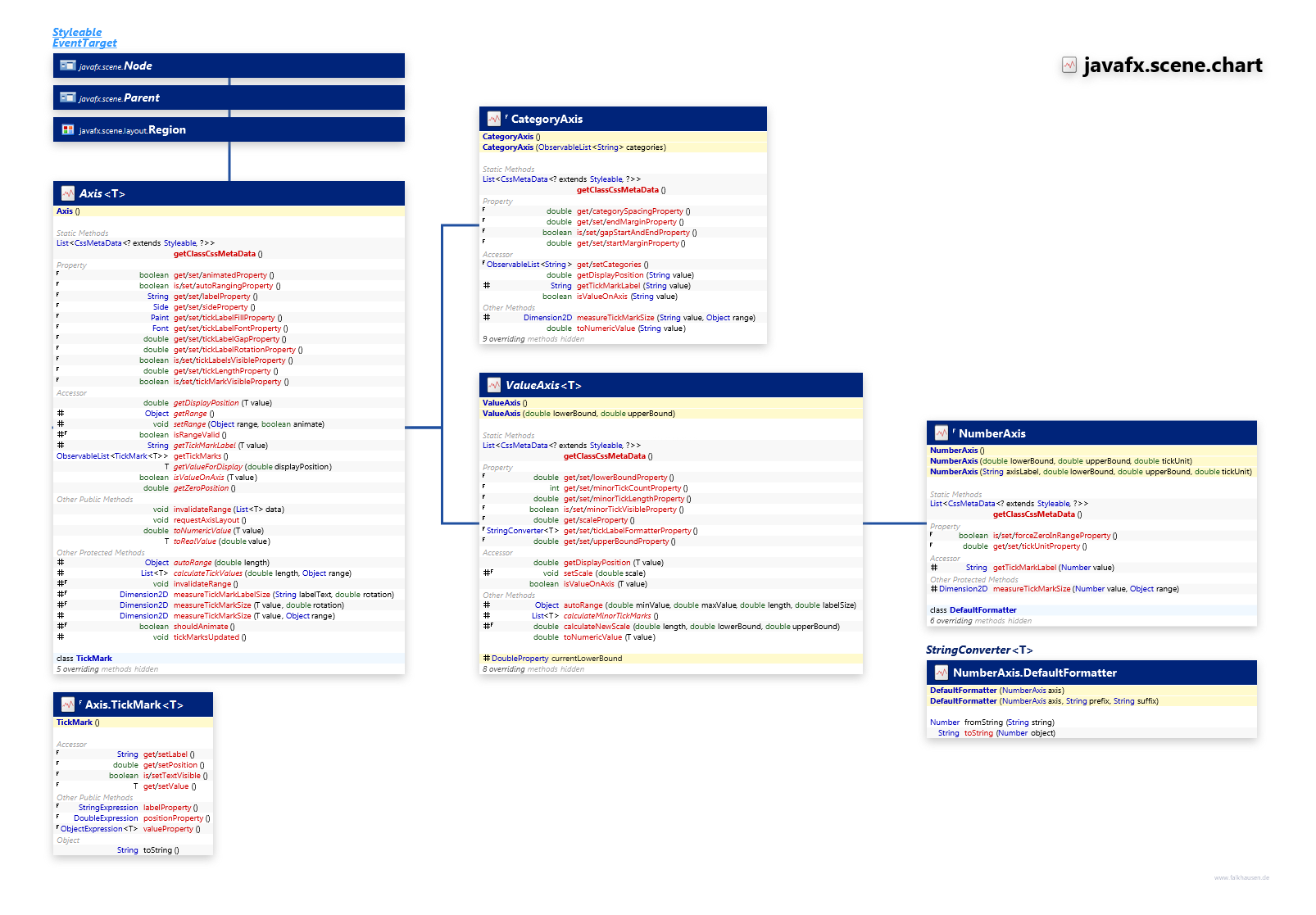 javafx.scene.chart Axis class diagram and api documentation for JavaFX 8