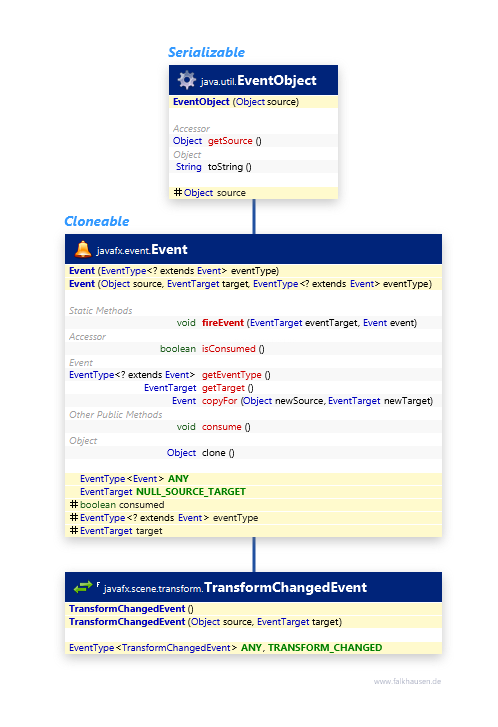 Event class diagram and api documentation for JavaFX 8