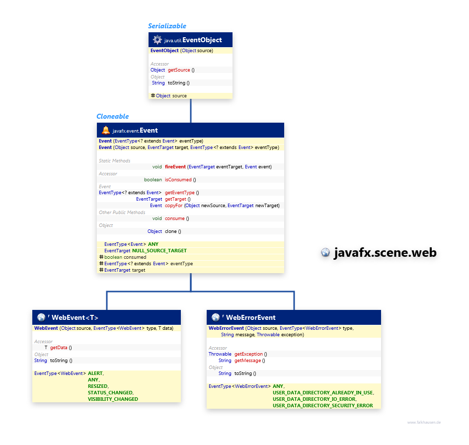 javafx.scene.web Event class diagram and api documentation for JavaFX 8