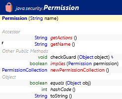 java.security.Permission